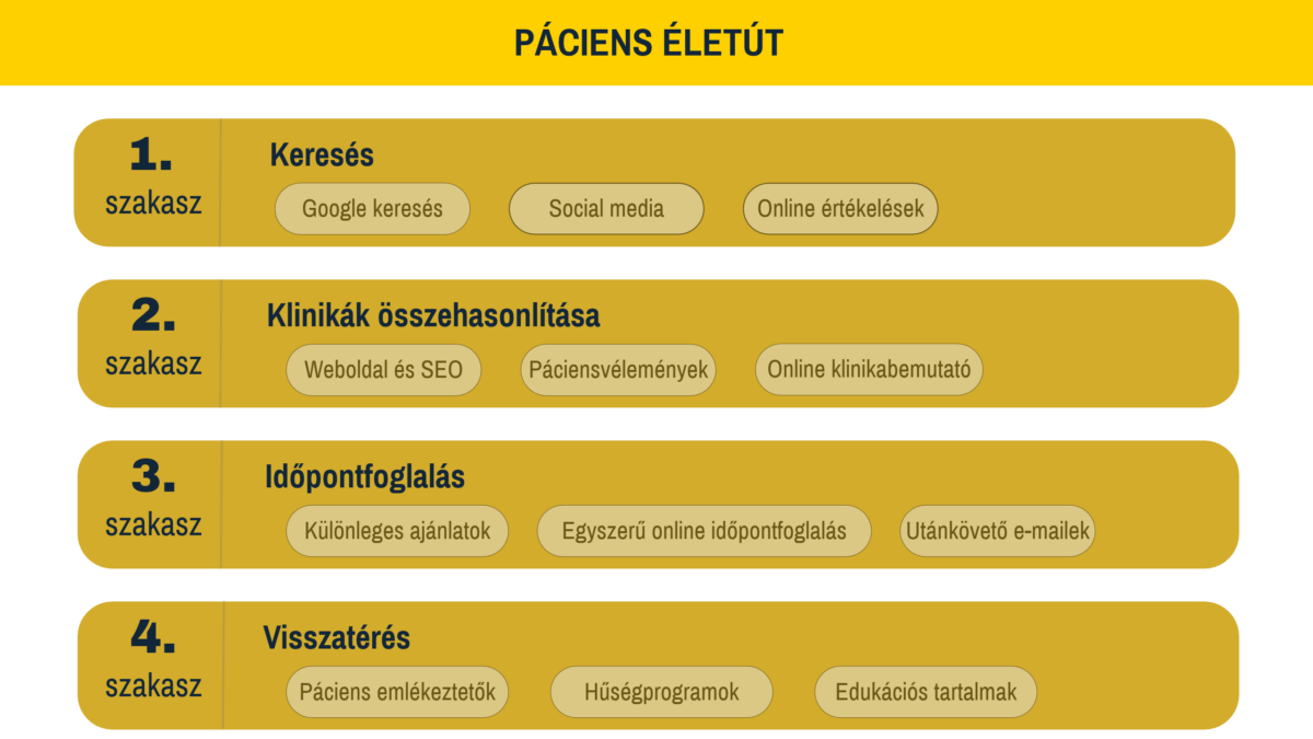 Páciens életút