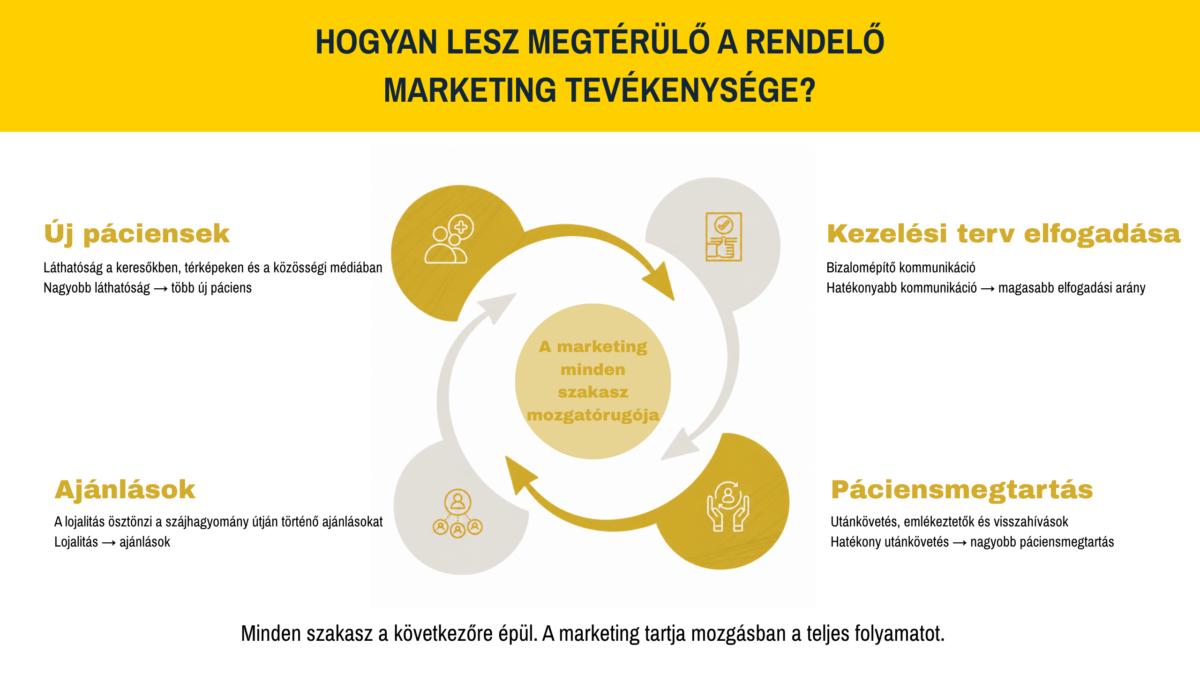Rendelők marketing tevékenységének megtérülése